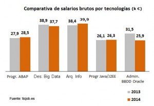 comparativa salarios por tecnologia
