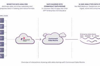 Commvault presenta Data Rooms para facilitar el uso seguro de datos en proyectos de IA
