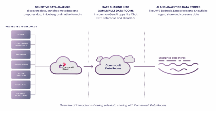 Commvault presenta Data Rooms para facilitar el uso seguro de datos en proyectos de IA